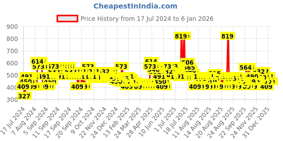 myntra.com MINI KLUB Boys Mid-Rise Easy Wash Pure Cotton Trousers mini klub Price History Graph from 17 Jul 2024 to 3 Jan 2026