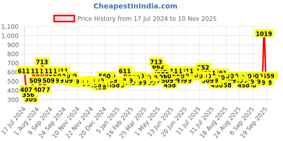myntra.com MINI KLUB Boys Mid-Rise Flat-Front Easy Wash Cotton Joggers Trousers mini klub Price History Graph from 17 Jul 2024 to 10 Nov 2025