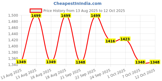 myntra.com MINI KLUB Boys Mid-Rise Jogger Cargos mini klub Price History Graph from 13 Aug 2025 to 12 Oct 2025