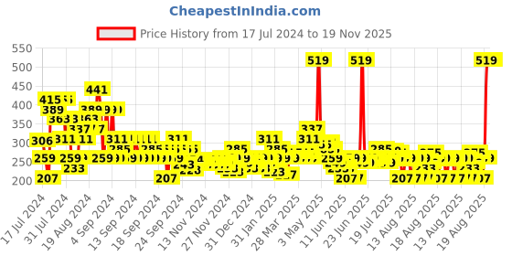 myntra.com MINI KLUB Boys Mid-Rise Pure Cotton Joggers mini klub Price History Graph from 17 Jul 2024 to 19 Nov 2025