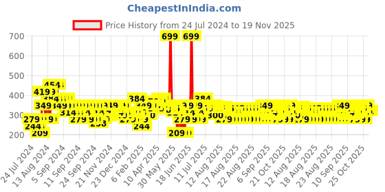 myntra.com MINI KLUB Boys Mid Rise Pure Cotton Regular Shorts mini klub Price History Graph from 24 Jul 2024 to 18 Nov 2025
