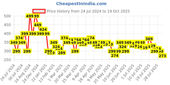 myntra.com MINI KLUB Boys Mid Rise Pure Cotton Shorts mini klub Price History Graph from 24 Jul 2024 to 19 Oct 2025