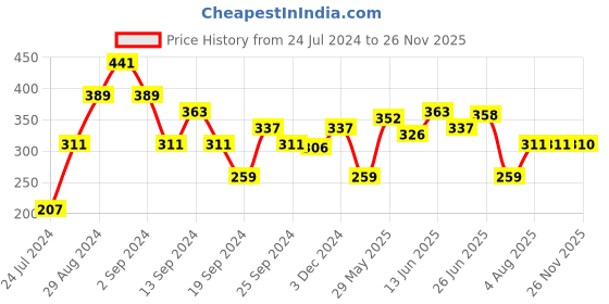 myntra.com MINI KLUB Boys Mid-Rise Pure Cotton Track Pant mini klub Price History Graph from 24 Jul 2024 to 26 Nov 2025