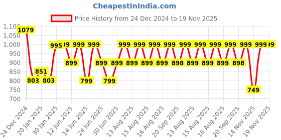 myntra.com MINI KLUB Boys Mid Rise Regular Fit Clean Look  Jeans mini klub Price History Graph from 24 Dec 2024 to 18 Nov 2025