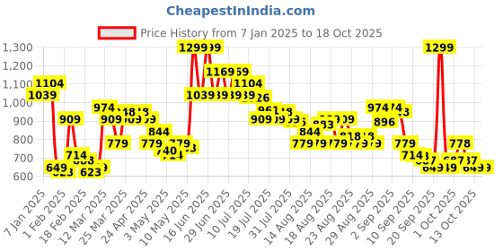 myntra.com MINI KLUB Boys Mid Rise Regular Fit Clean Look Jeans mini klub Price History Graph from 7 Jan 2025 to 18 Oct 2025