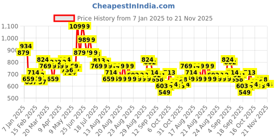 myntra.com MINI KLUB Boys Mid Rise Regular Fit Clean Look Jeans mini klub Price History Graph from 7 Jan 2025 to 20 Nov 2025