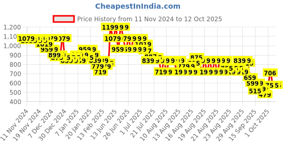 myntra.com MINI KLUB Boys Mid Rise Regular fit Low Distress Jeans mini klub Price History Graph from 11 Nov 2024 to 4 Oct 2025