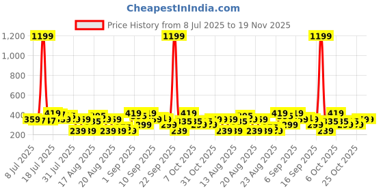 myntra.com MINI KLUB Boys Mid Rise Regular Fit Regular Shorts mini klub Price History Graph from 8 Jul 2025 to 18 Nov 2025