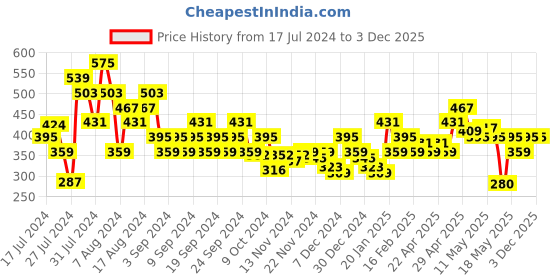 myntra.com MINI KLUB Boys Mid-Rise Regular Joggers mini klub Price History Graph from 17 Jul 2024 to 3 Dec 2025