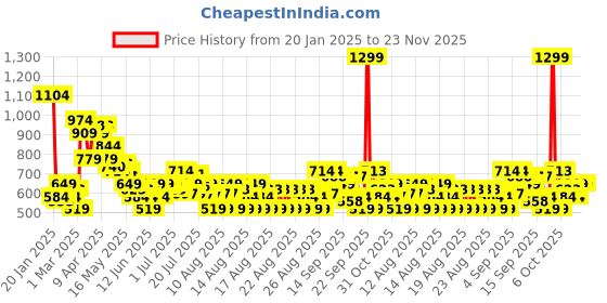myntra.com MINI KLUB Boys Mid-Rise Relaxed Trouser mini klub Price History Graph from 20 Jan 2025 to 22 Nov 2025