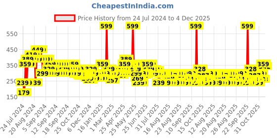myntra.com MINI KLUB Boys Mid-Rise Shorts mini klub Price History Graph from 24 Jul 2024 to 4 Dec 2025