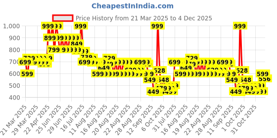 myntra.com MINI KLUB Boys Mid-Rise Shorts mini klub Price History Graph from 21 Mar 2025 to 4 Dec 2025