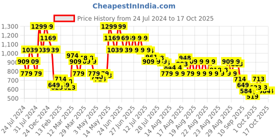 myntra.com MINI KLUB Boys Mildly Distressed Light Fade Jeans mini klub Price History Graph from 24 Jul 2024 to 16 Oct 2025