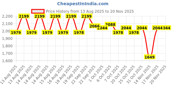 myntra.com MINI KLUB Boys Mock Collar Geometric Padded Jacket mini klub Price History Graph from 13 Aug 2025 to 19 Nov 2025