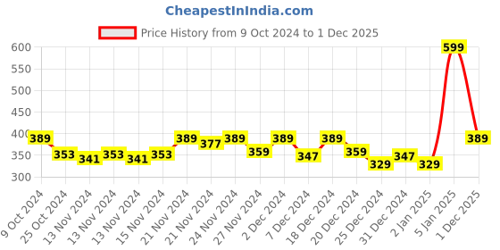 myntra.com MINI KLUB Boys Multi Striped Mid-Rise Regular Shorts mini klub Price History Graph from 9 Oct 2024 to 1 Dec 2025