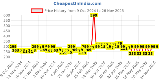 myntra.com MINI KLUB Boys Multicoloured 2 Printed T-shirt mini klub Price History Graph from 9 Oct 2024 to 26 Nov 2025
