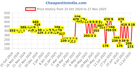 myntra.com MINI KLUB Boys Multicoloured 2 T-shirt mini klub Price History Graph from 25 Oct 2024 to 27 Nov 2025