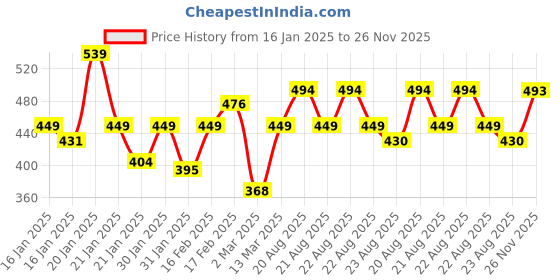 myntra.com MINI KLUB Boys Multicoloured 3 Printed Extended Sleeves Organic Cotton T-shirt mini klub Price History Graph from 16 Jan 2025 to 26 Nov 2025