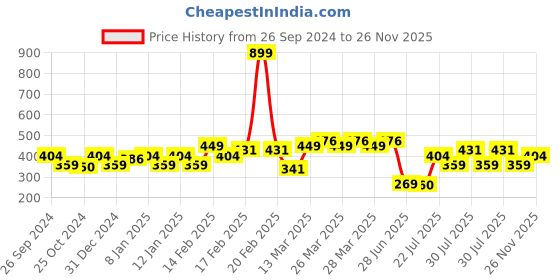 myntra.com MINI KLUB Boys Multicoloured 3 Striped Applique T-shirt mini klub Price History Graph from 26 Sep 2024 to 26 Nov 2025