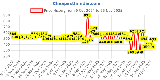 myntra.com MINI KLUB Boys Multicoloured 3 Striped Applique T-shirt mini klub Price History Graph from 9 Oct 2024 to 26 Nov 2025