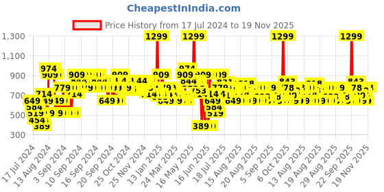 myntra.com MINI KLUB Boys Multicoloured Acrlic Striped Pullover Sweater mini klub Price History Graph from 17 Jul 2024 to 19 Nov 2025
