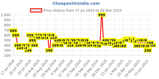 myntra.com MINI KLUB Boys Multicoloured & Maroon Printed T-shirt with Pyjamas mini klub Price History Graph from 17 Jul 2024 to 26 Nov 2025