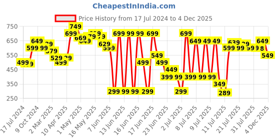 myntra.com MINI KLUB Boys Multicoloured Checked Padded Jacket mini klub Price History Graph from 17 Jul 2024 to 4 Dec 2025