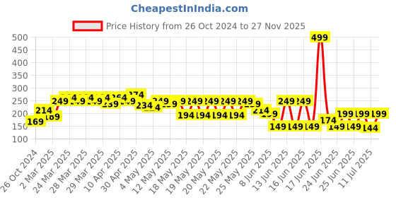 myntra.com MINI KLUB Boys Multicoloured Graphic Printed T-shirt mini klub Price History Graph from 26 Oct 2024 to 27 Nov 2025