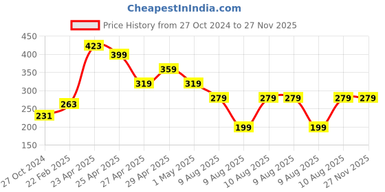 myntra.com MINI KLUB Boys Multicoloured Horizontal Stripes Striped Casual Shirt mini klub Price History Graph from 27 Oct 2024 to 27 Nov 2025