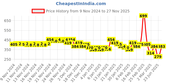 myntra.com MINI KLUB Boys Multicoloured Pack of 3 Printed T-shirt mini klub Price History Graph from 9 Nov 2024 to 27 Nov 2025
