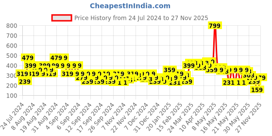 myntra.com MINI KLUB Boys Multicoloured Printed Regular Fit Regular Shorts mini klub Price History Graph from 24 Jul 2024 to 27 Nov 2025