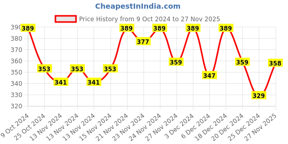 myntra.com MINI KLUB Boys Multicoloured Printed Regular Fit Regular Shorts mini klub Price History Graph from 9 Oct 2024 to 27 Nov 2025