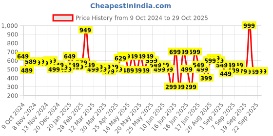 myntra.com MINI KLUB Boys Multicoloured Printed Rompers Pack of 3 mini klub Price History Graph from 9 Oct 2024 to 29 Oct 2025