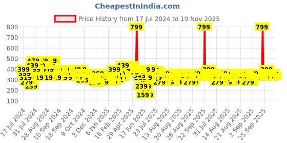 myntra.com MINI KLUB Boys Multicoloured Printed Sweatshirt mini klub Price History Graph from 17 Jul 2024 to 19 Nov 2025