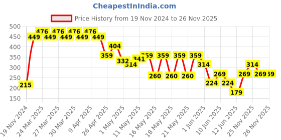 myntra.com MINI KLUB Boys Multicoloured Printed Sweatshirt mini klub Price History Graph from 19 Nov 2024 to 26 Nov 2025