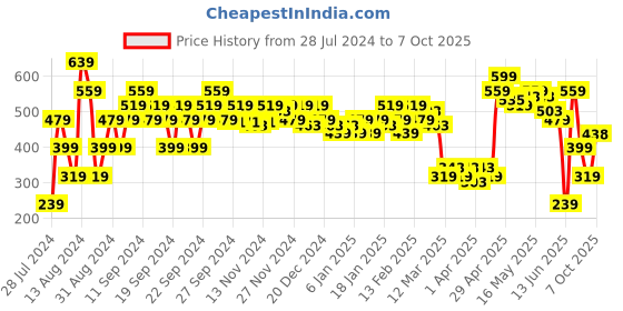 myntra.com MINI KLUB Boys Multicoloured Regular Fit Checked Casual Shirt mini klub Price History Graph from 28 Jul 2024 to 7 Oct 2025