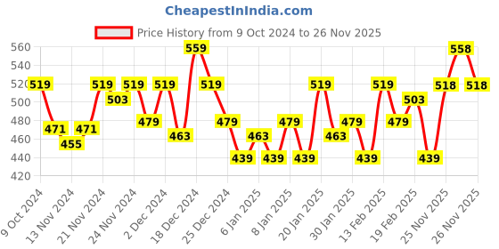 myntra.com MINI KLUB Boys Multicoloured Regular Fit Checked Casual Shirt mini klub Price History Graph from 9 Oct 2024 to 26 Nov 2025