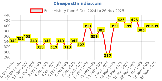 myntra.com MINI KLUB Boys Multicoloured Regular Fit Checked Casual Shirt mini klub Price History Graph from 6 Dec 2024 to 26 Nov 2025