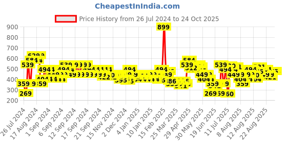 myntra.com MINI KLUB Boys Multicoloured Regular Fit Printed Casual Shirt mini klub Price History Graph from 26 Jul 2024 to 24 Oct 2025