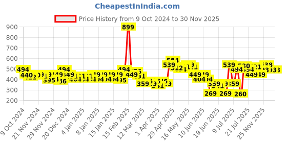 myntra.com MINI KLUB Boys Multicoloured Regular Fit Printed Casual Shirt mini klub Price History Graph from 9 Oct 2024 to 30 Nov 2025
