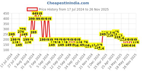 myntra.com MINI KLUB Boys Multicoloured Regular Shorts mini klub Price History Graph from 17 Jul 2024 to 26 Nov 2025