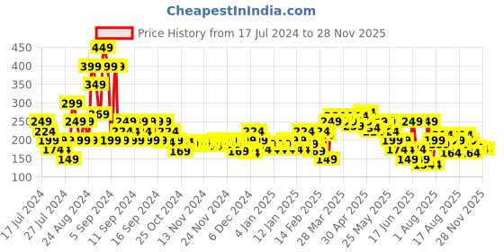 myntra.com MINI KLUB Boys Multicoloured Round Neck Drop-Shoulder Sleeves Raw Edge T-shirt mini klub Price History Graph from 17 Jul 2024 to 28 Nov 2025