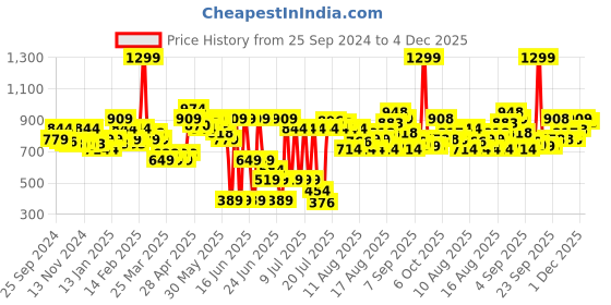myntra.com MINI KLUB Boys Multicoloured Self Design Cardigan Sweater mini klub Price History Graph from 25 Sep 2024 to 4 Dec 2025