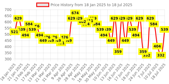 myntra.com MINI KLUB Boys Multicoloured Set of 3 Open Front Vests mini klub Price History Graph from 18 Jan 2025 to 11 Jul 2025