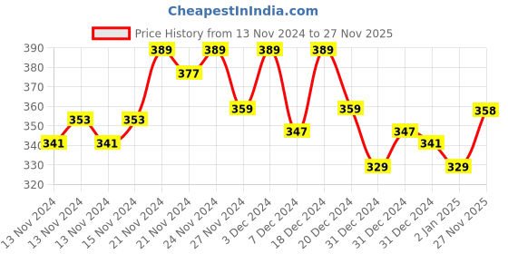 myntra.com MINI KLUB Boys Multicoloured Set of 3 Printed Regular Shorts mini klub Price History Graph from 13 Nov 2024 to 27 Nov 2025