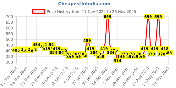 myntra.com MINI KLUB Boys Multicoloured Set of 3 Printed T-shirt mini klub Price History Graph from 11 Nov 2024 to 26 Nov 2025