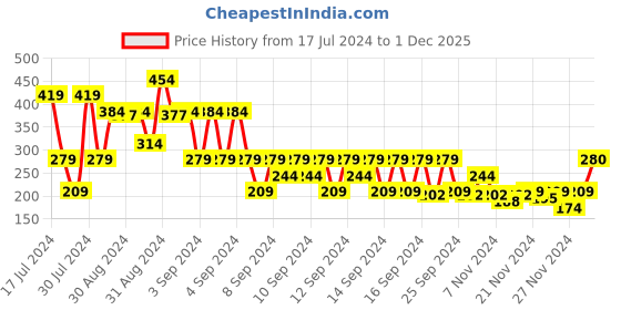 myntra.com MINI KLUB Boys Multicoloured Shorts mini klub Price History Graph from 17 Jul 2024 to 1 Dec 2025