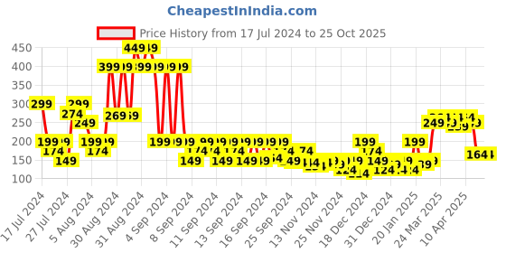 myntra.com MINI KLUB Boys Multicoloured Striped Pure Cotton Regular Shorts mini klub Price History Graph from 17 Jul 2024 to 24 Oct 2025