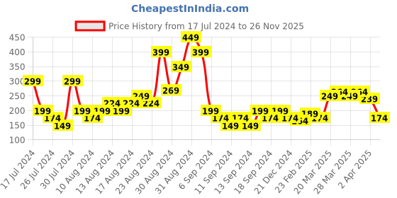 myntra.com MINI KLUB Boys Multicoloured Striped Raw Edge T-shirt mini klub Price History Graph from 17 Jul 2024 to 26 Nov 2025