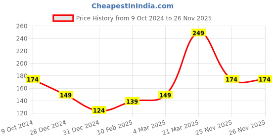 myntra.com MINI KLUB Boys Multicoloured Striped Regular Shorts mini klub Price History Graph from 9 Oct 2024 to 26 Nov 2025